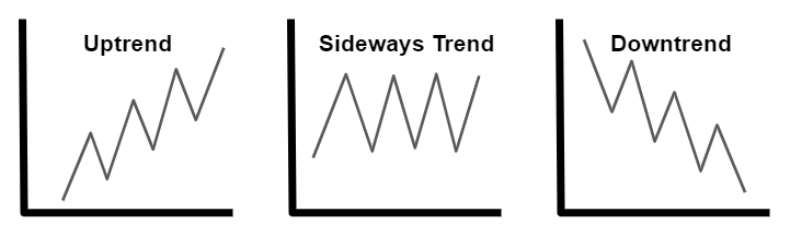 3 Types of Trend