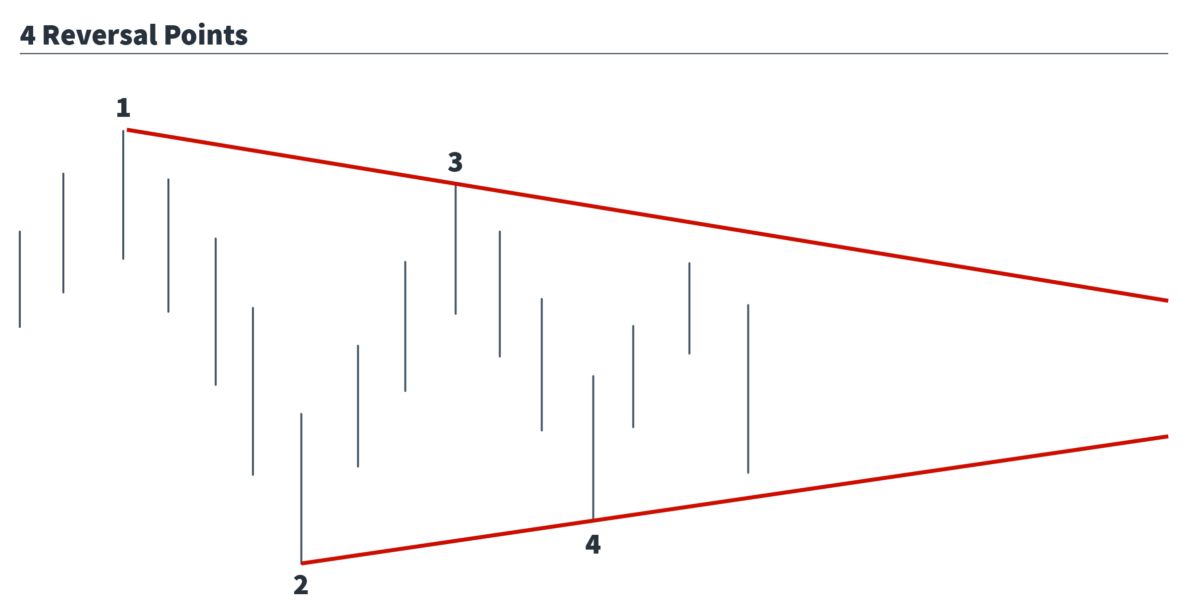 4 point reversal