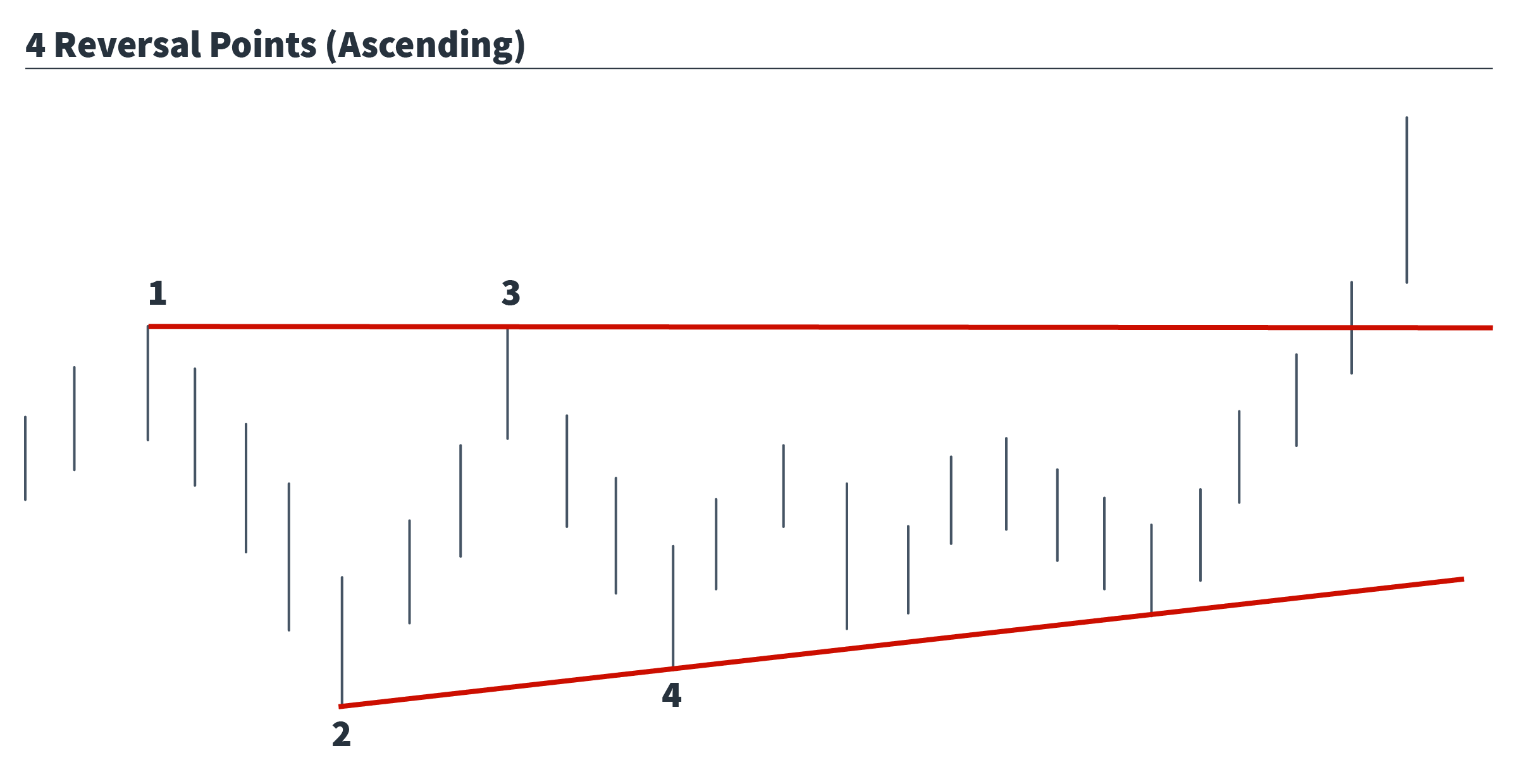 4ReversalPoints_Ascending