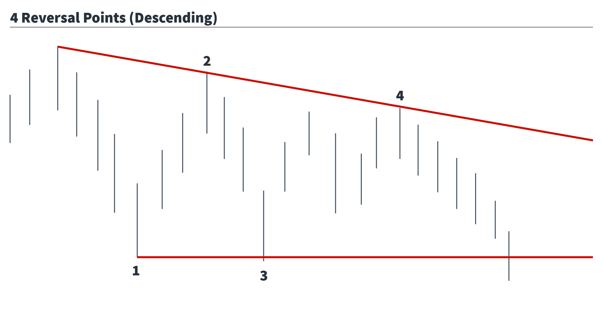 4 point reversal - descending triangle