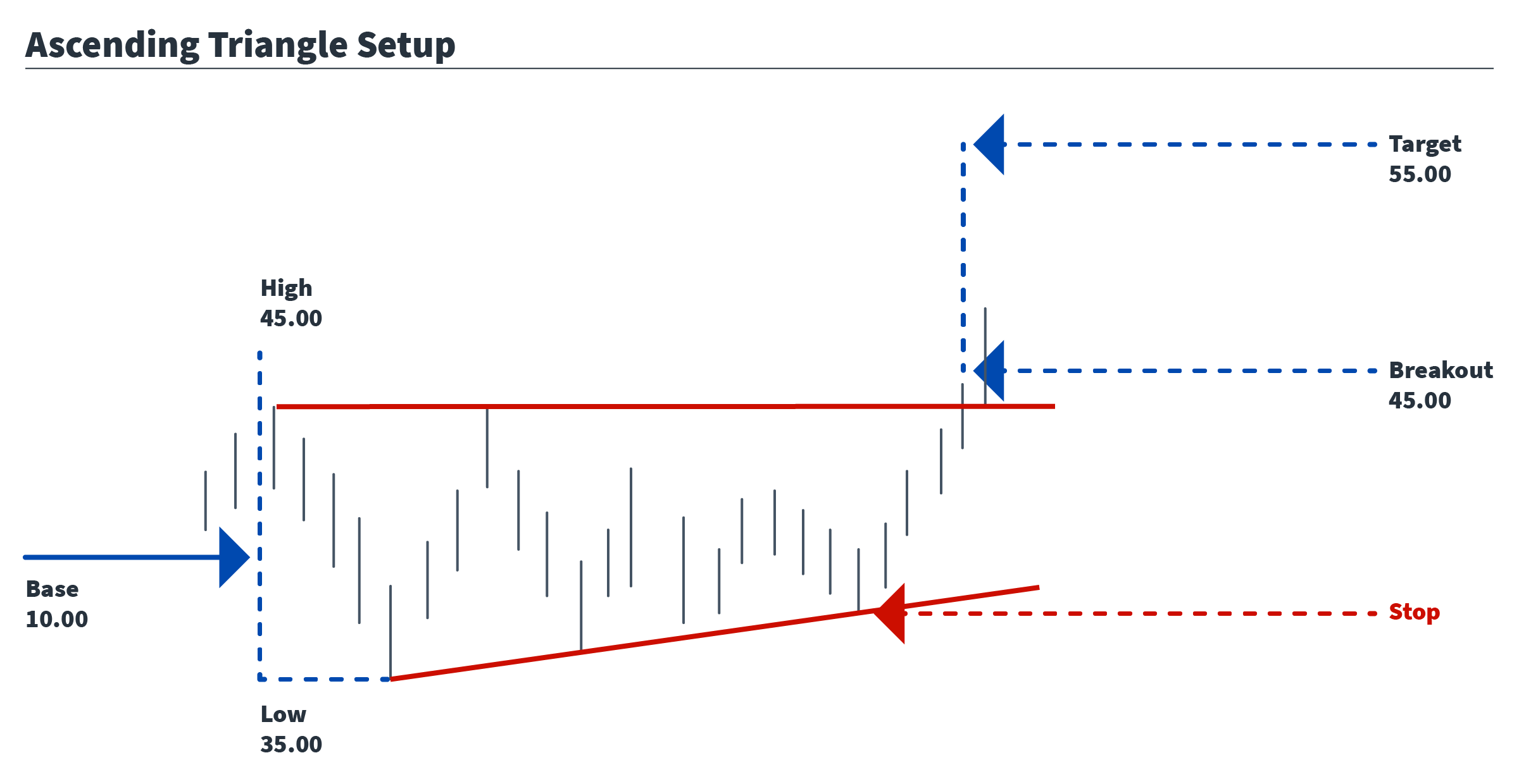 AscendingTriangleSetup