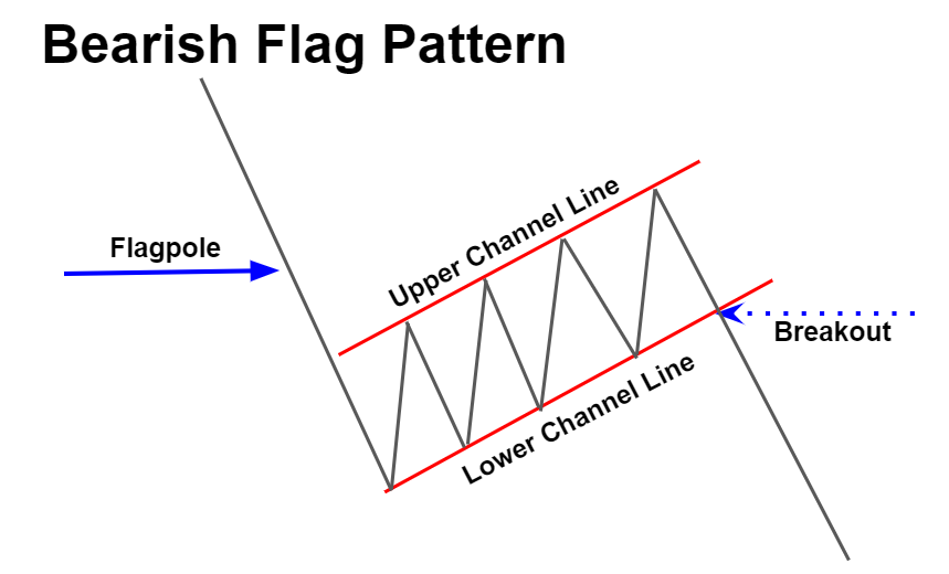 Bearish Flag Pattern