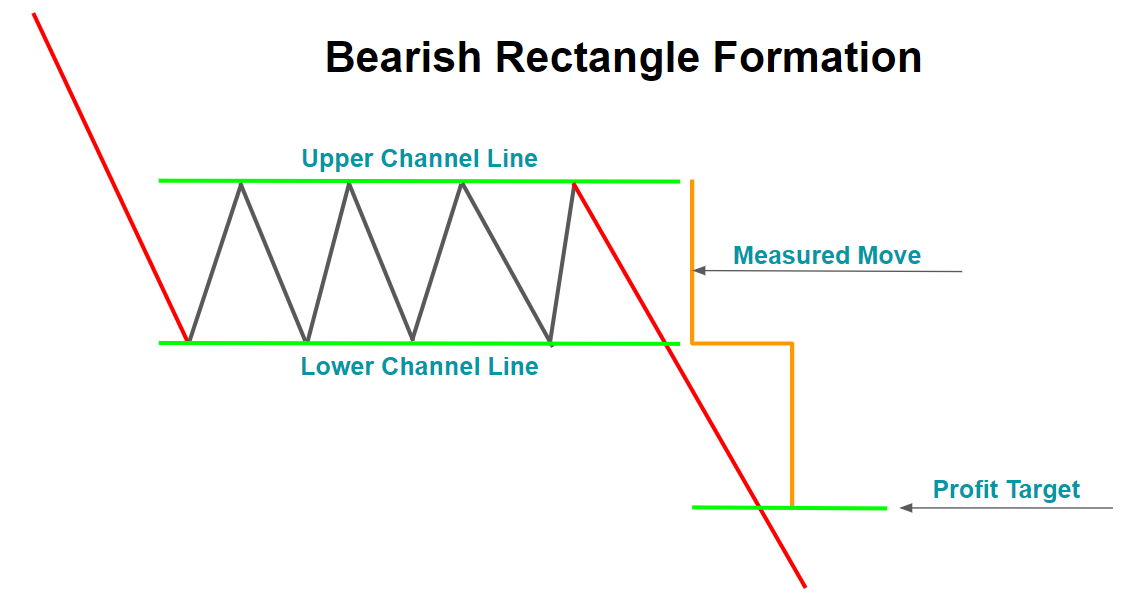 Bearish Rectangle Formation