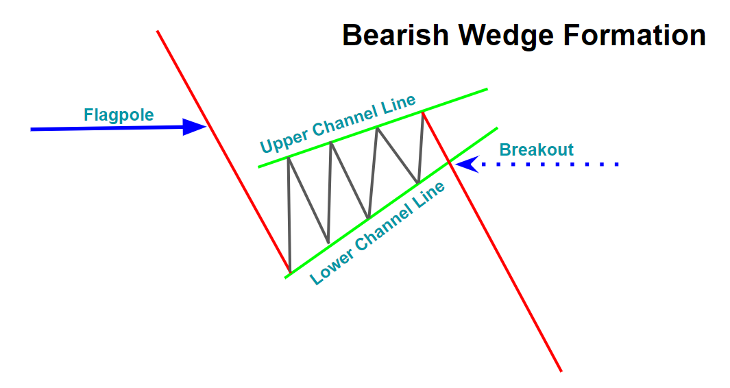 Bearish Wedge Formation