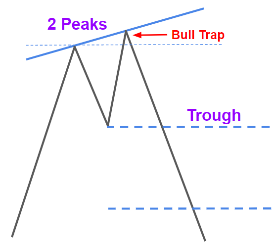 Bull Trap