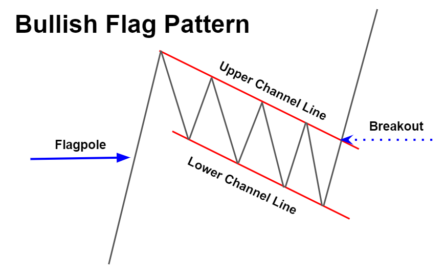 Bullish Flag Pattern