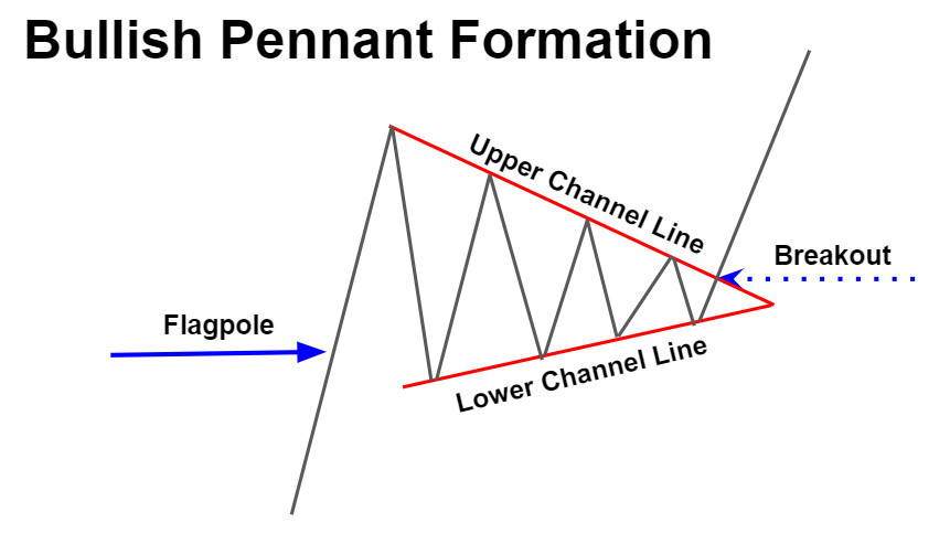 Bullish Pennant Formation