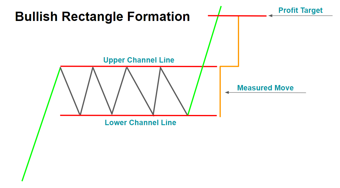 Bullish Rectangle Formation