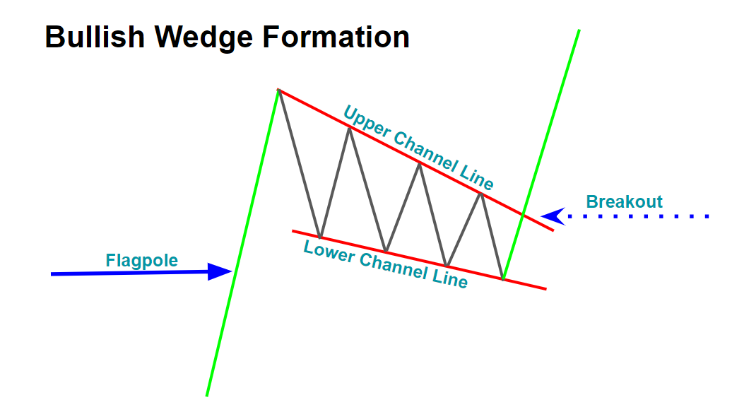 Bullish Wedge Formation