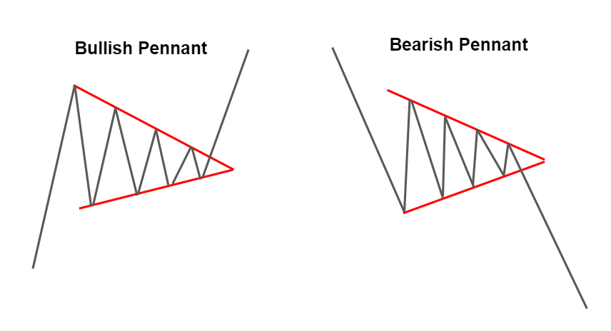 Bullish and Bearish Pennants