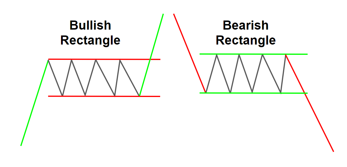 Bullish and Bearish Rectangles