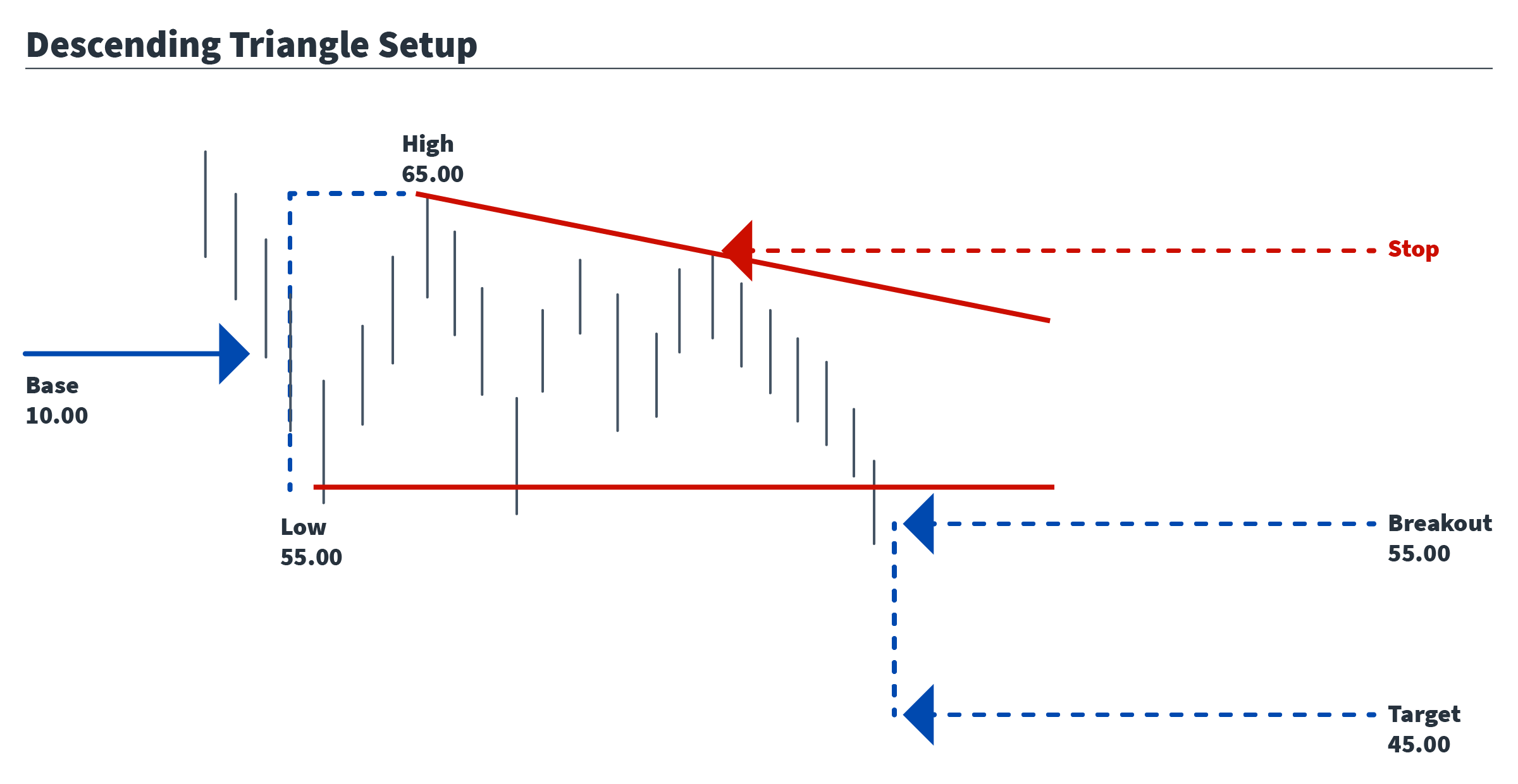 Descending triangle setup