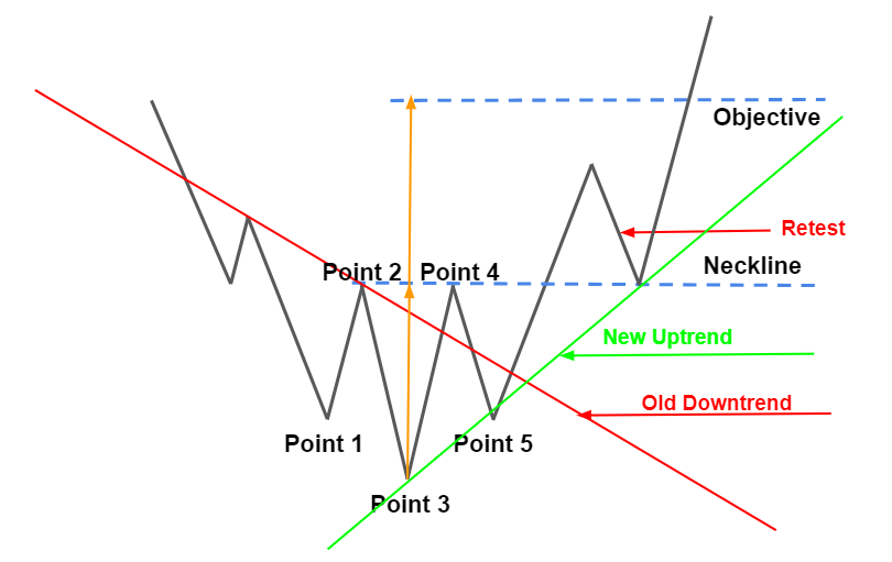 HandS Bottom Stop Levels