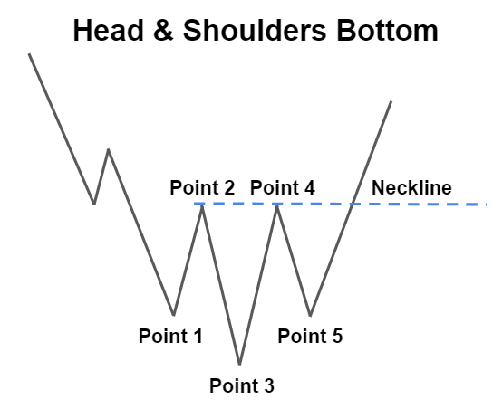 Head and Shoulders Bottom