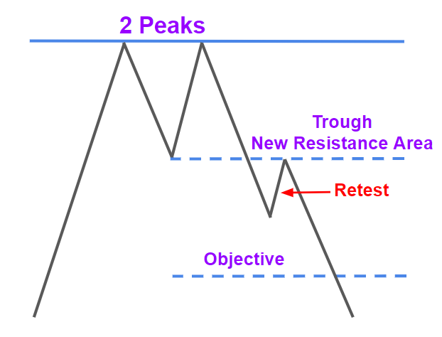 Retest