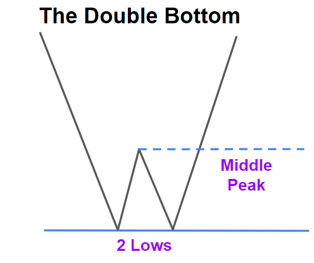 The Double Bottom