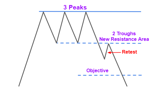 Triple Top Retest