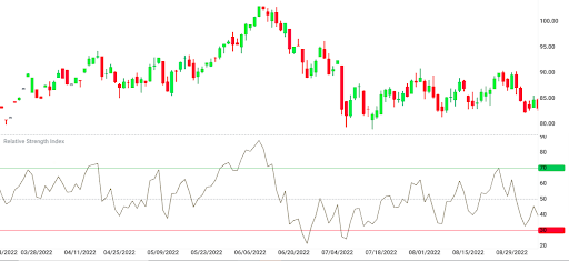 Crude Oil Chart - June 2022