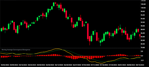 Crude Oil MACD 03-06-2023