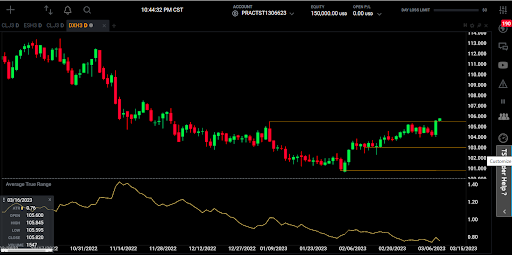 Dollar Index Daily Chart 03-15-2023